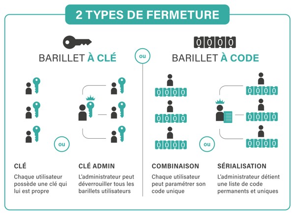 2 types de fermeture : barillet &agrave; cl&eacute; ou barillet &agrave; code